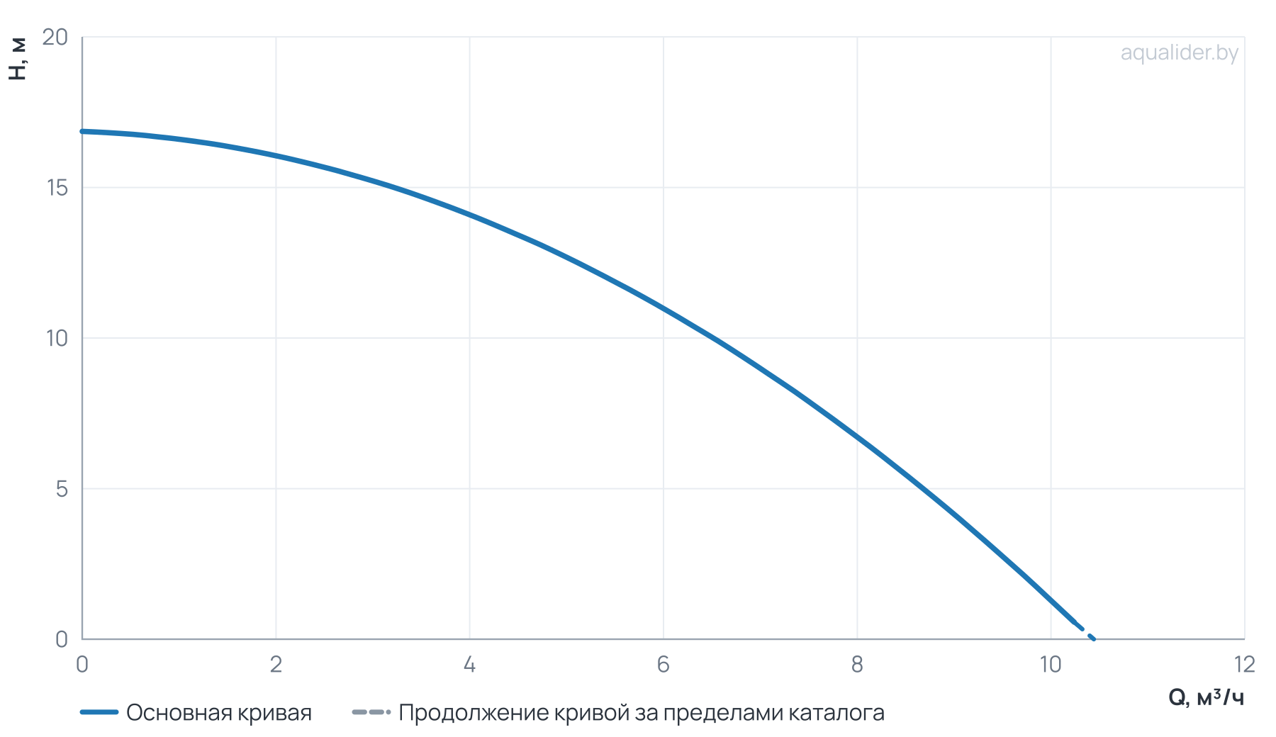 График напора и расхода: Циркуляционный насос WRS 32-170 250 (1скорость 220V)