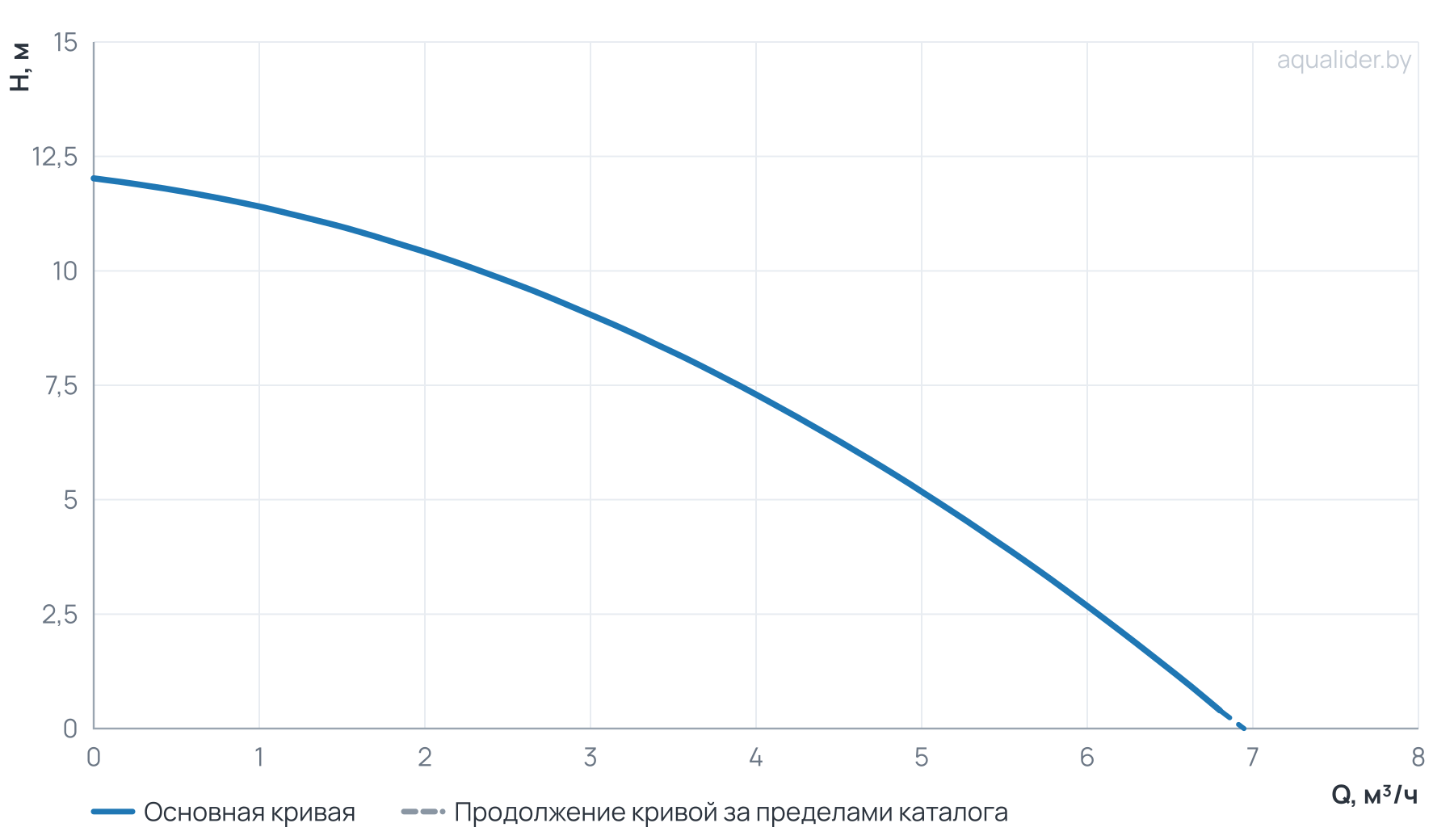 График напора и расхода: Циркуляционный насос WRS 25-120 190 (1скорость, 220V)