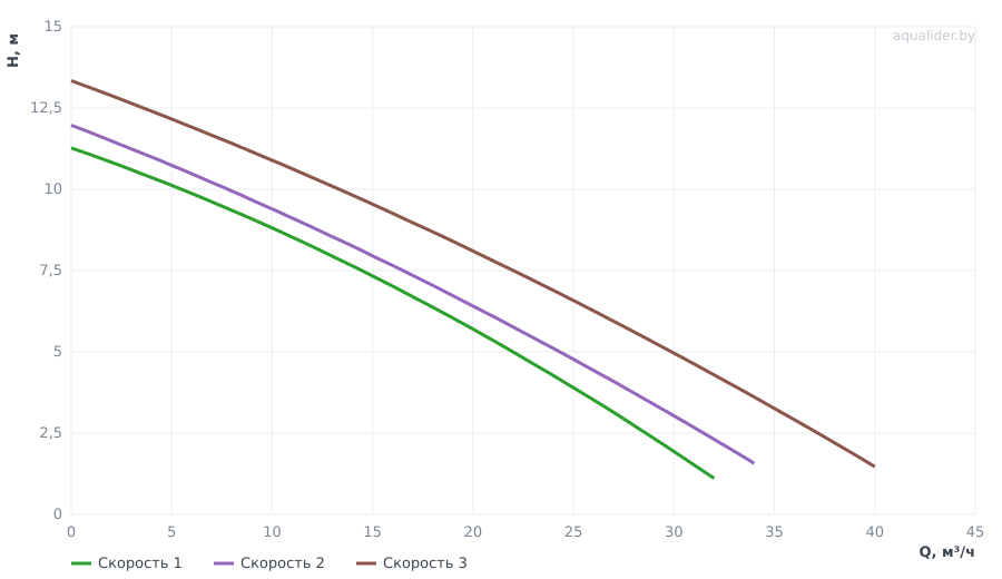 График напора и расхода: Циркуляционный насос Wellmix WRS 65-130SF (3скорости, 380V)  NEW