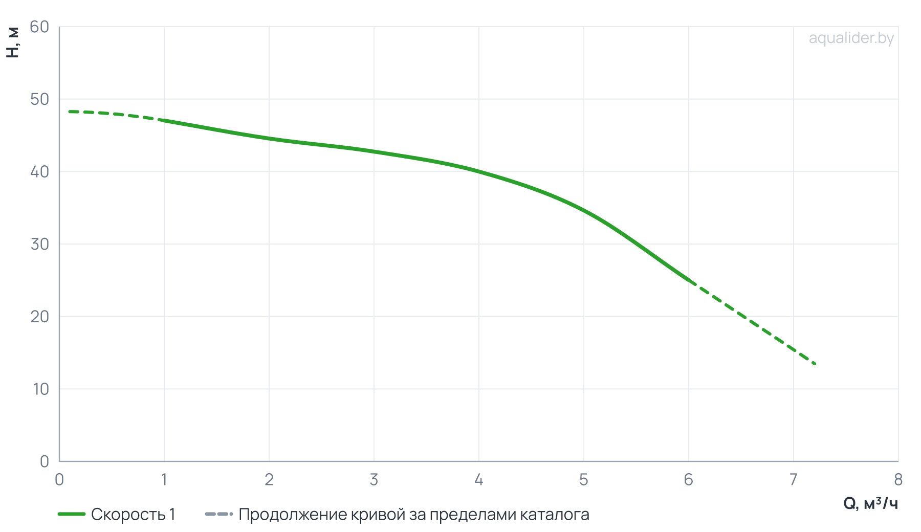 График напора и расхода: Многоступенчатый горизонтальный насос CM 4-5