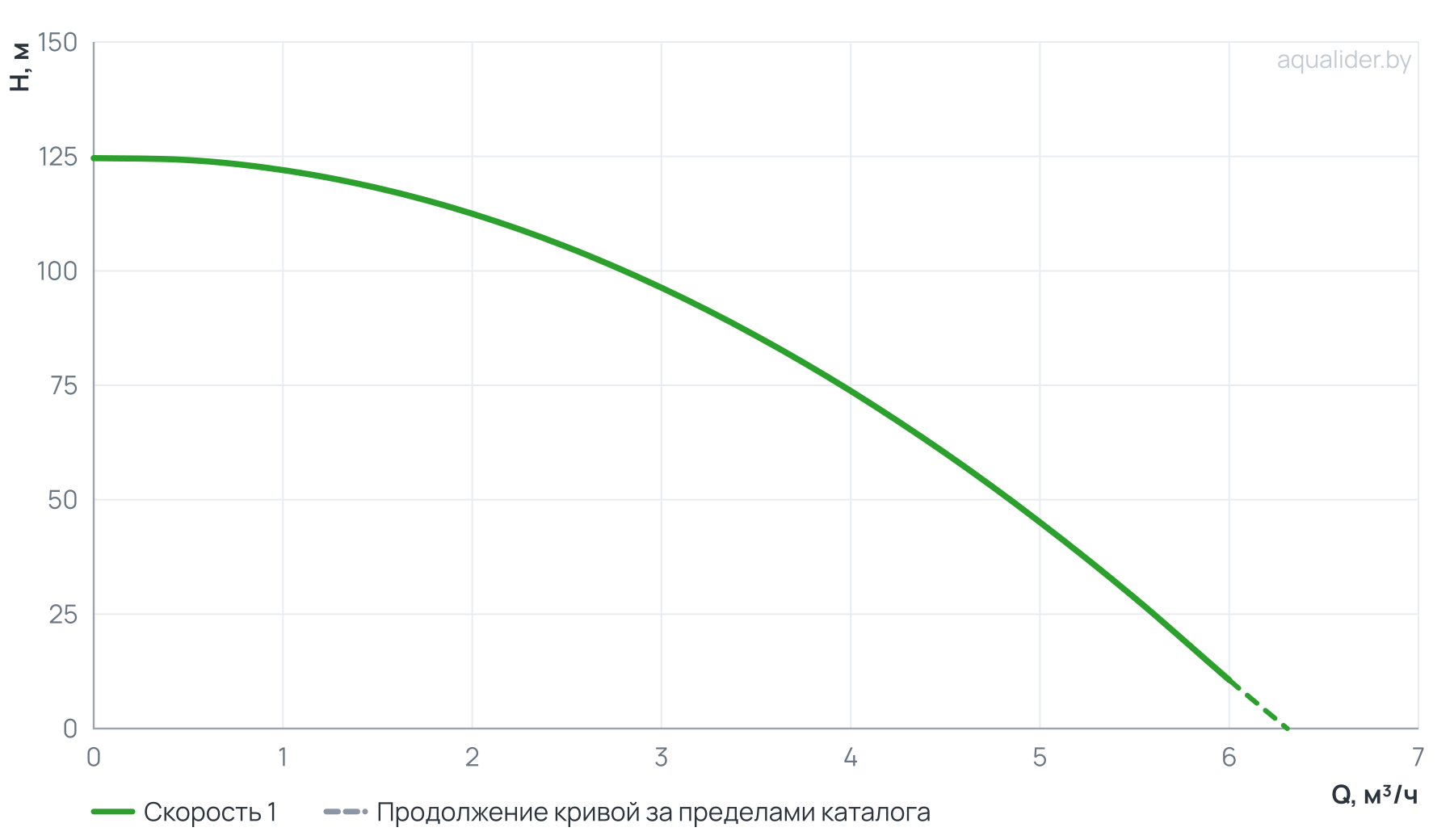 График напора и расхода: Погружной скважинный насос ECO RUS 4-75 (1,8 кВт, 1 м)