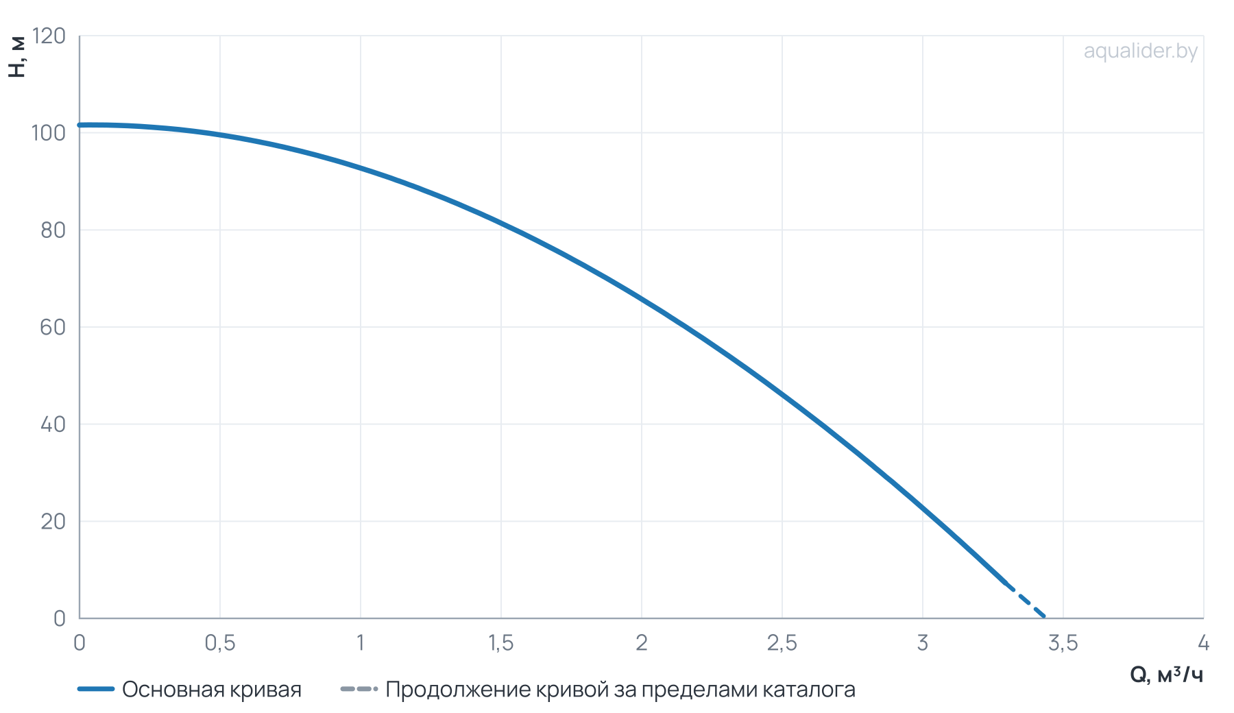 График напора и расхода: Погружной насос БЦП 3,5-0,5-80 В (Кабель-45 м с вилкой)