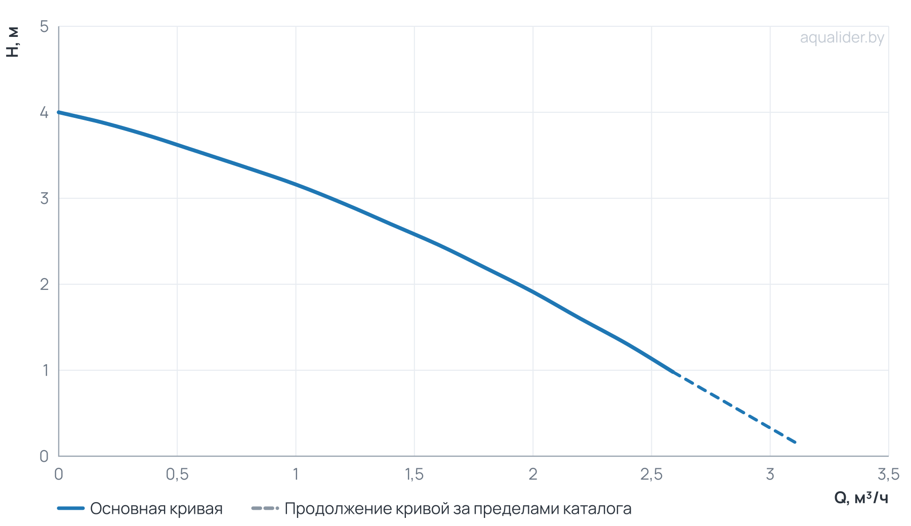 График напора и расхода: Насос циркуляц. (ГВС, тепл. пол) LPA 25-40 180 В UNIPUMP