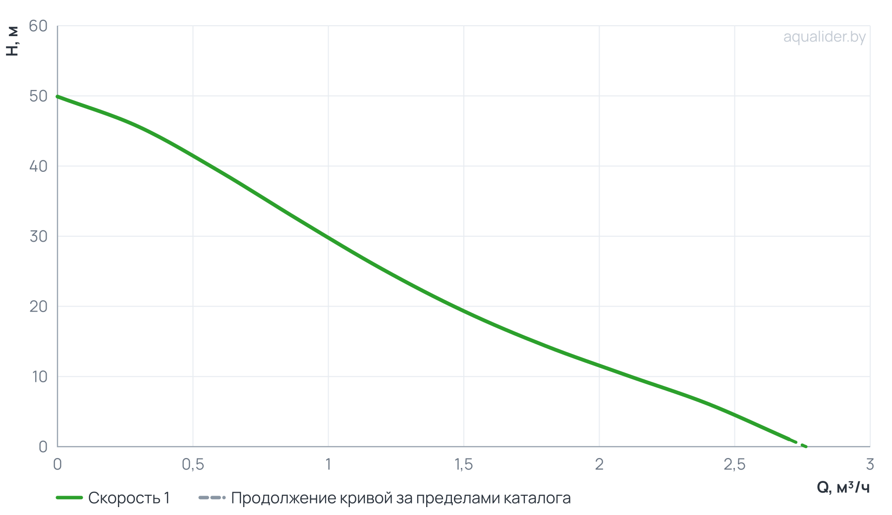 График напора и расхода: Адаптивная станция  АКВАРОБОТ QB 80 (г/а 2л) UNIPUMP