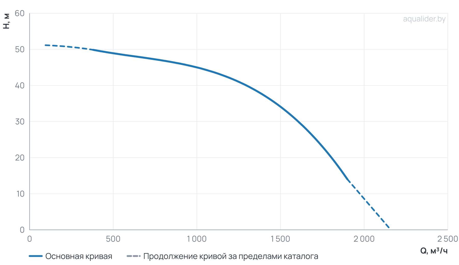 График напора и расхода: Канализационный насос Wellmix 400WQ2-1600-33-250/4_380V