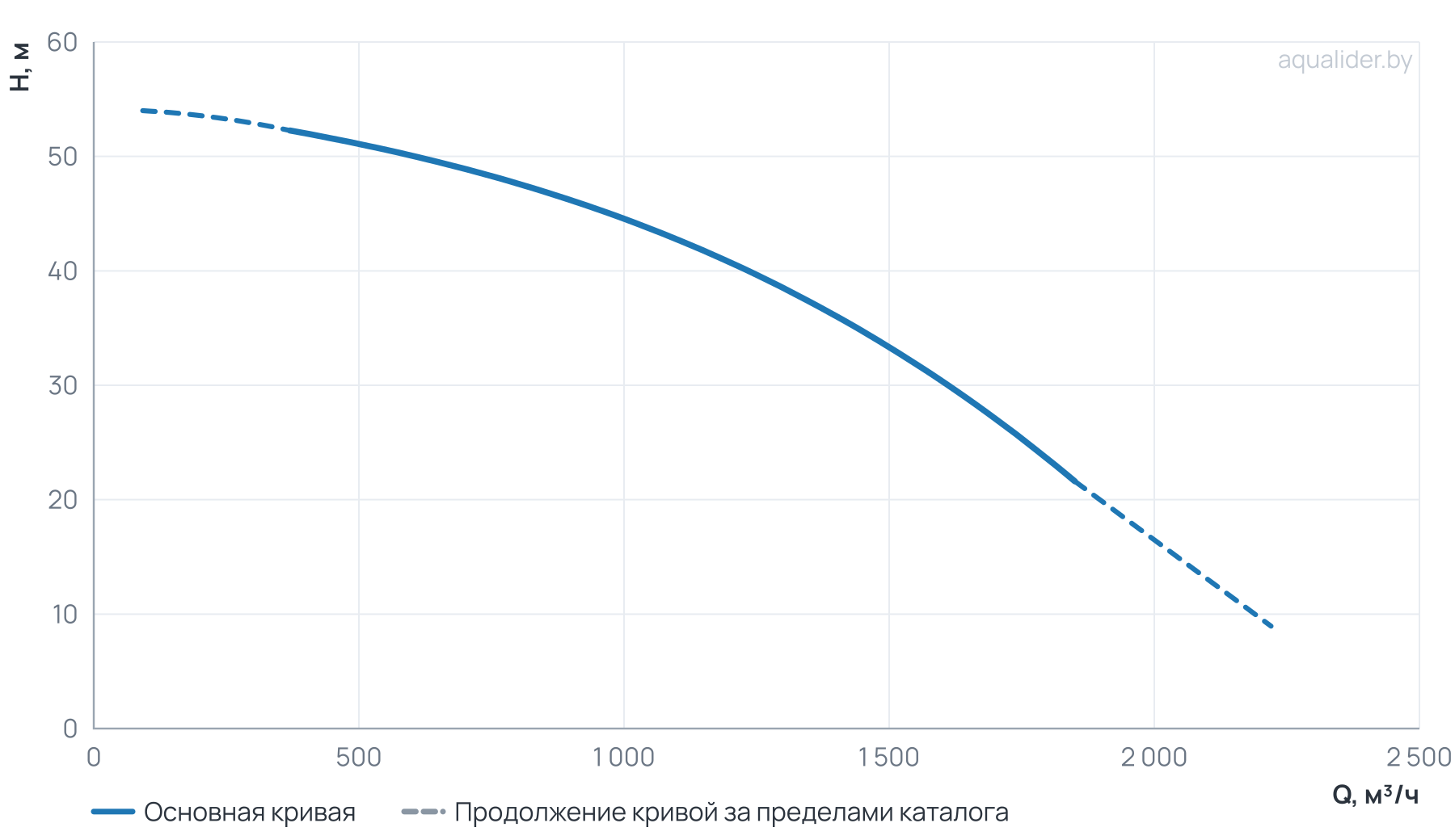 График напора и расхода: Канализационный насос Wellmix 350WQ2-1500-32-250/4_380V