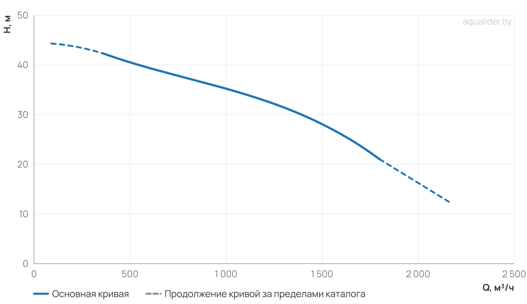 График напора и расхода: Канализационный насос Wellmix 400WQ2-1400-29-200/4_380V