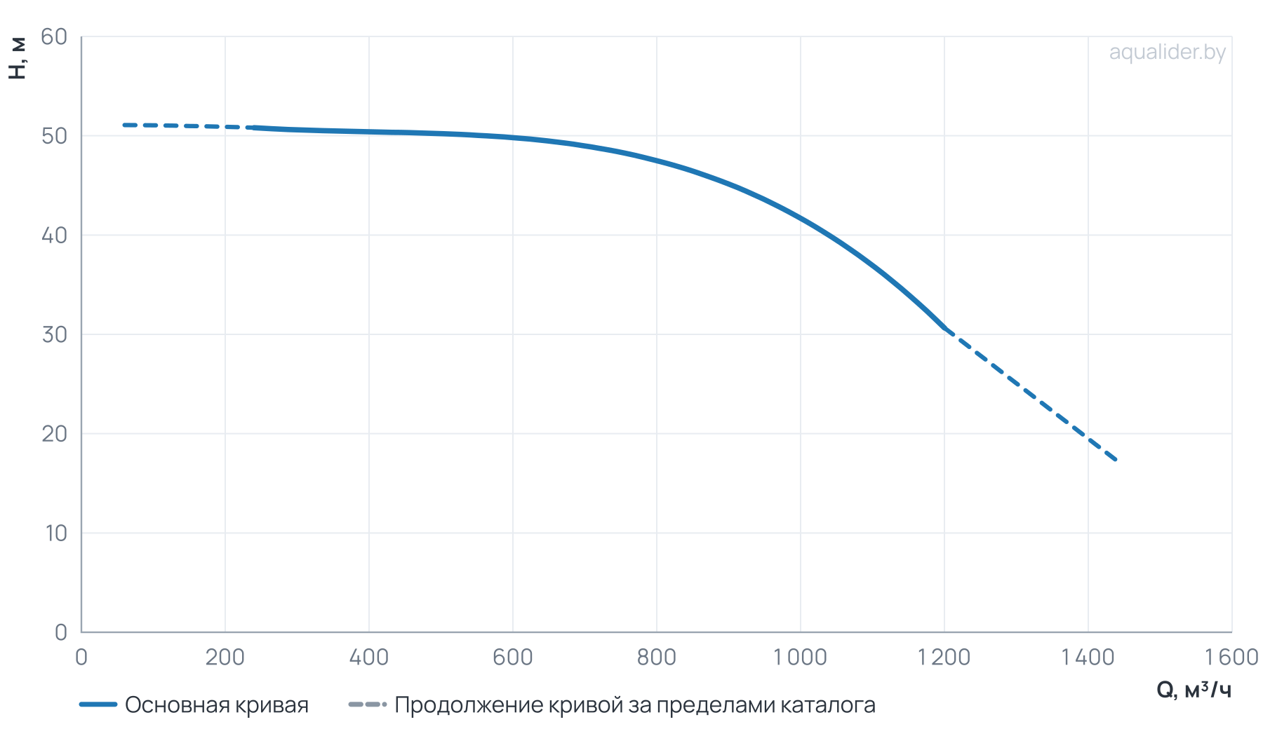 График напора и расхода: Канализационный насос Wellmix 350WQ2-1300-35-200/4_380V