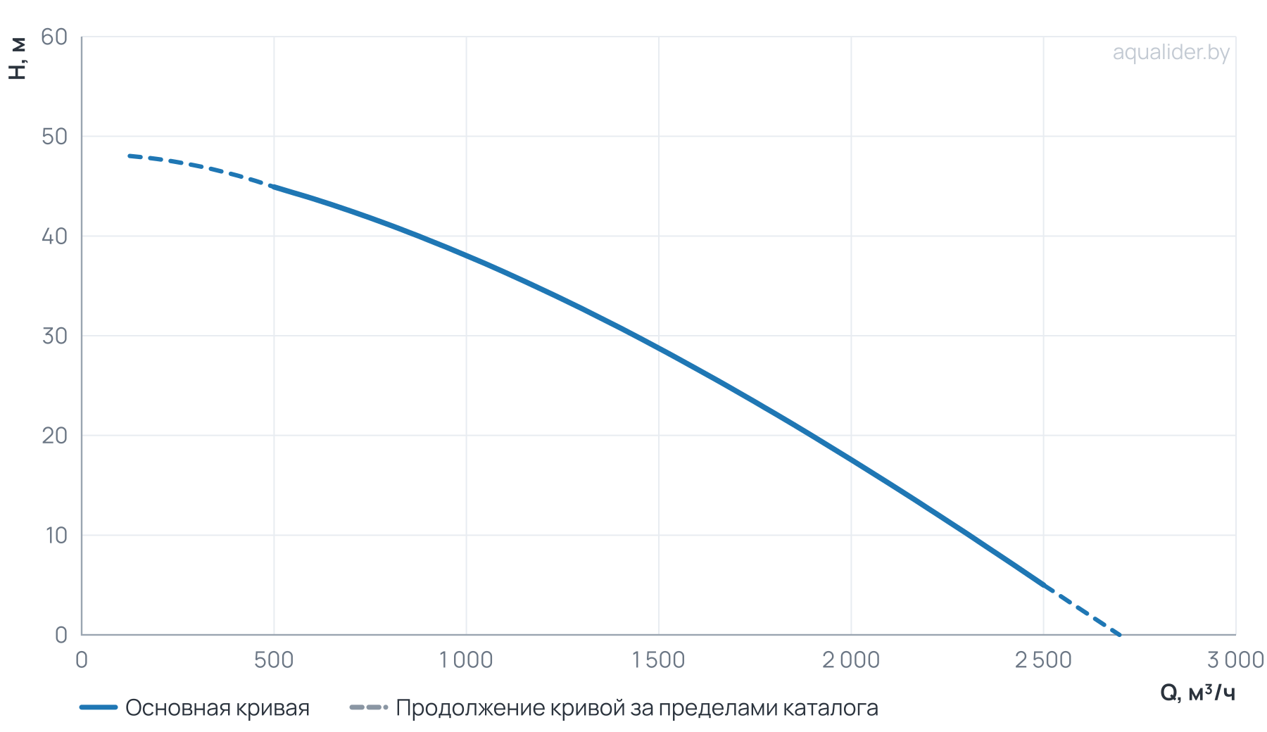 График напора и расхода: Канализационный насос Wellmix 400WQ2-1600-25-185/4_380V