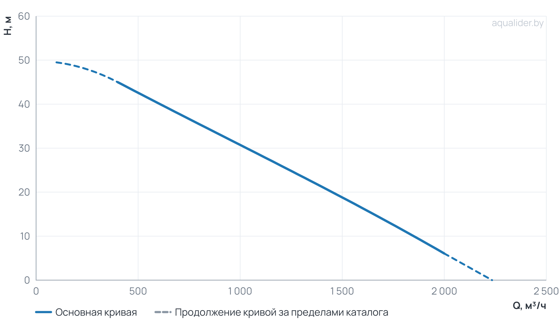 График напора и расхода: Канализационный насос Wellmix 400WQ2-1200-26-160/4_380V