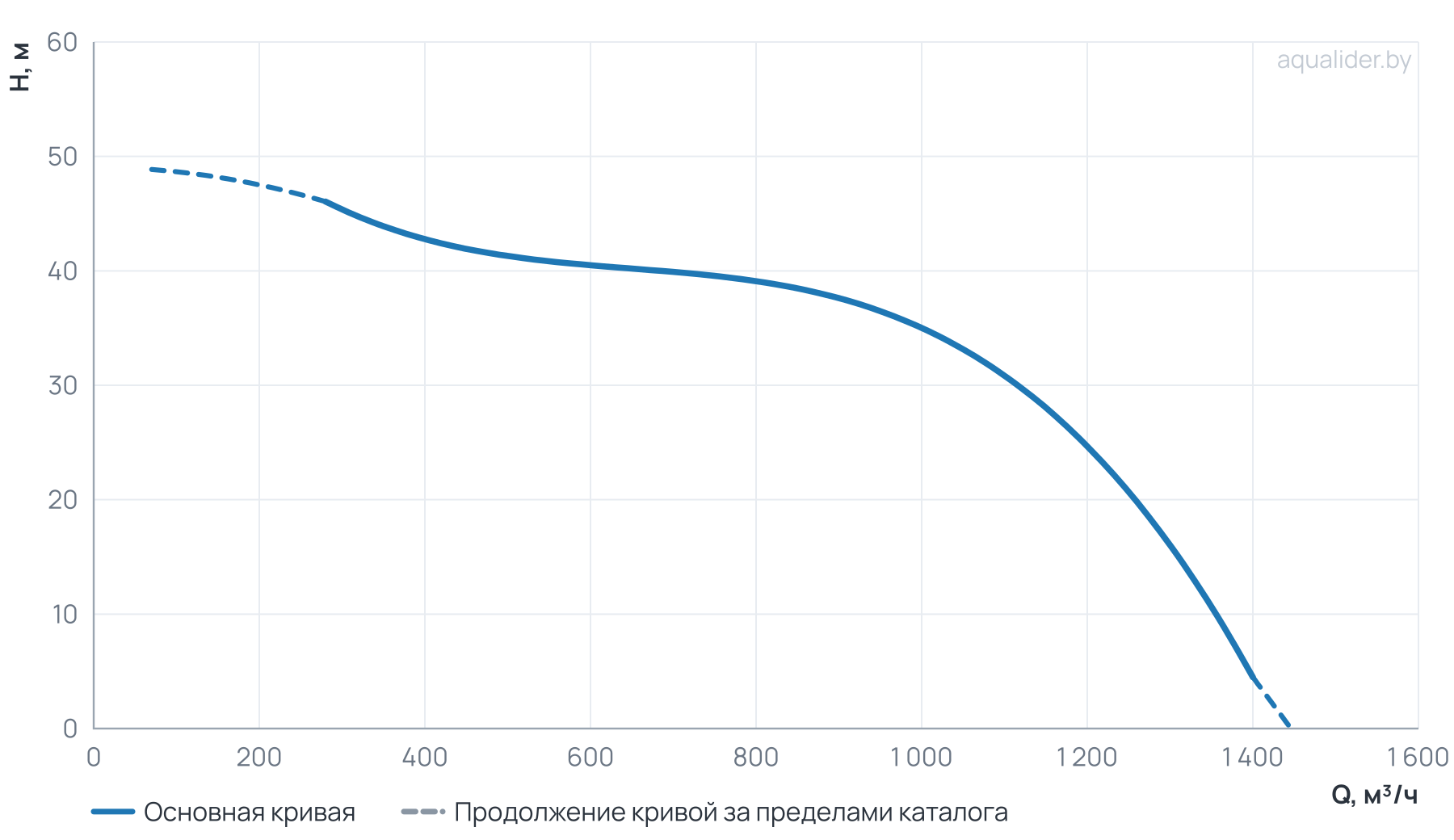 График напора и расхода: Канализационный насос Wellmix 350WQ2-1000-35-160/4_380V