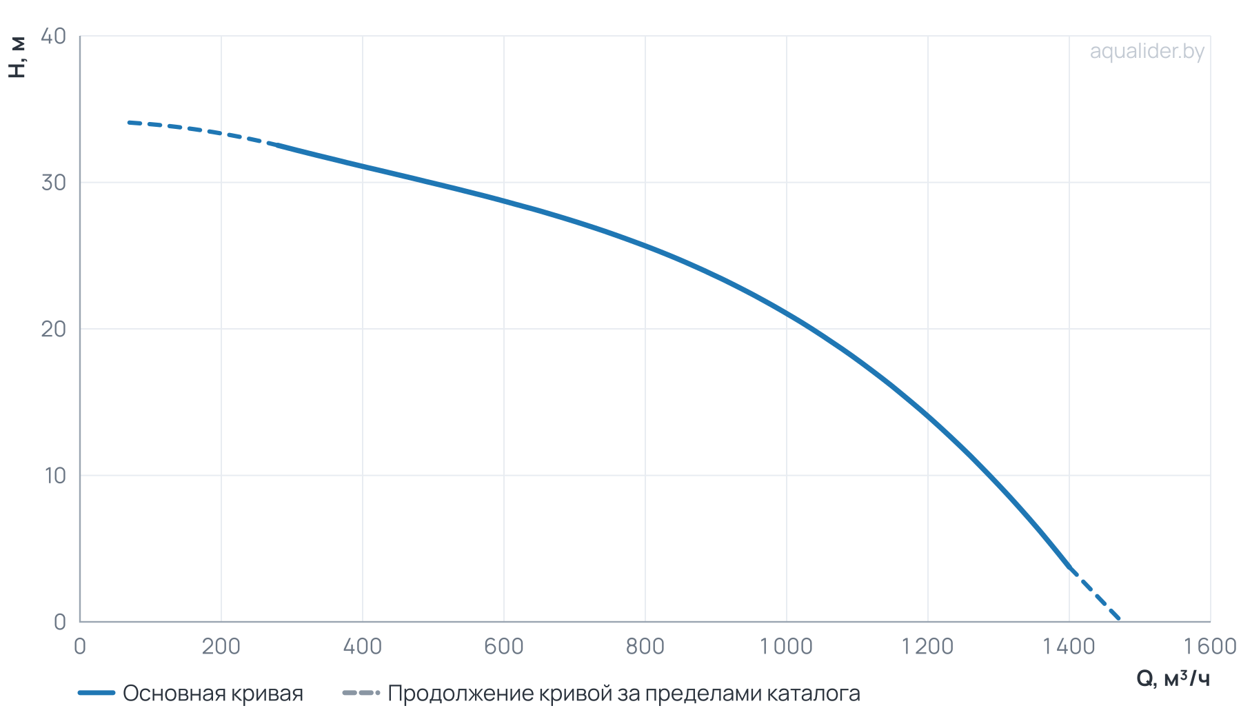 График напора и расхода: Канализационный насос Wellmix 400WQ2-1000-21-110/4_380V