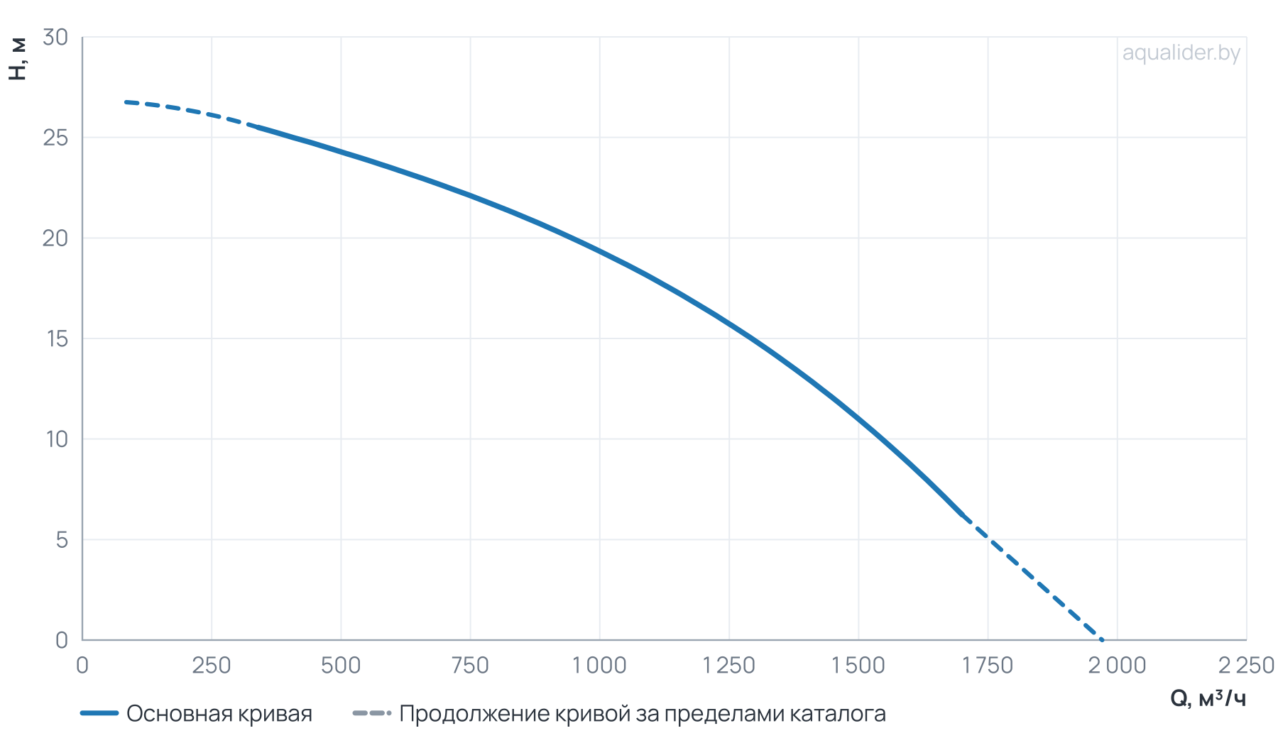 График напора и расхода: Канализационный насос Wellmix 400WWQ2-1200-16-90/4_380V