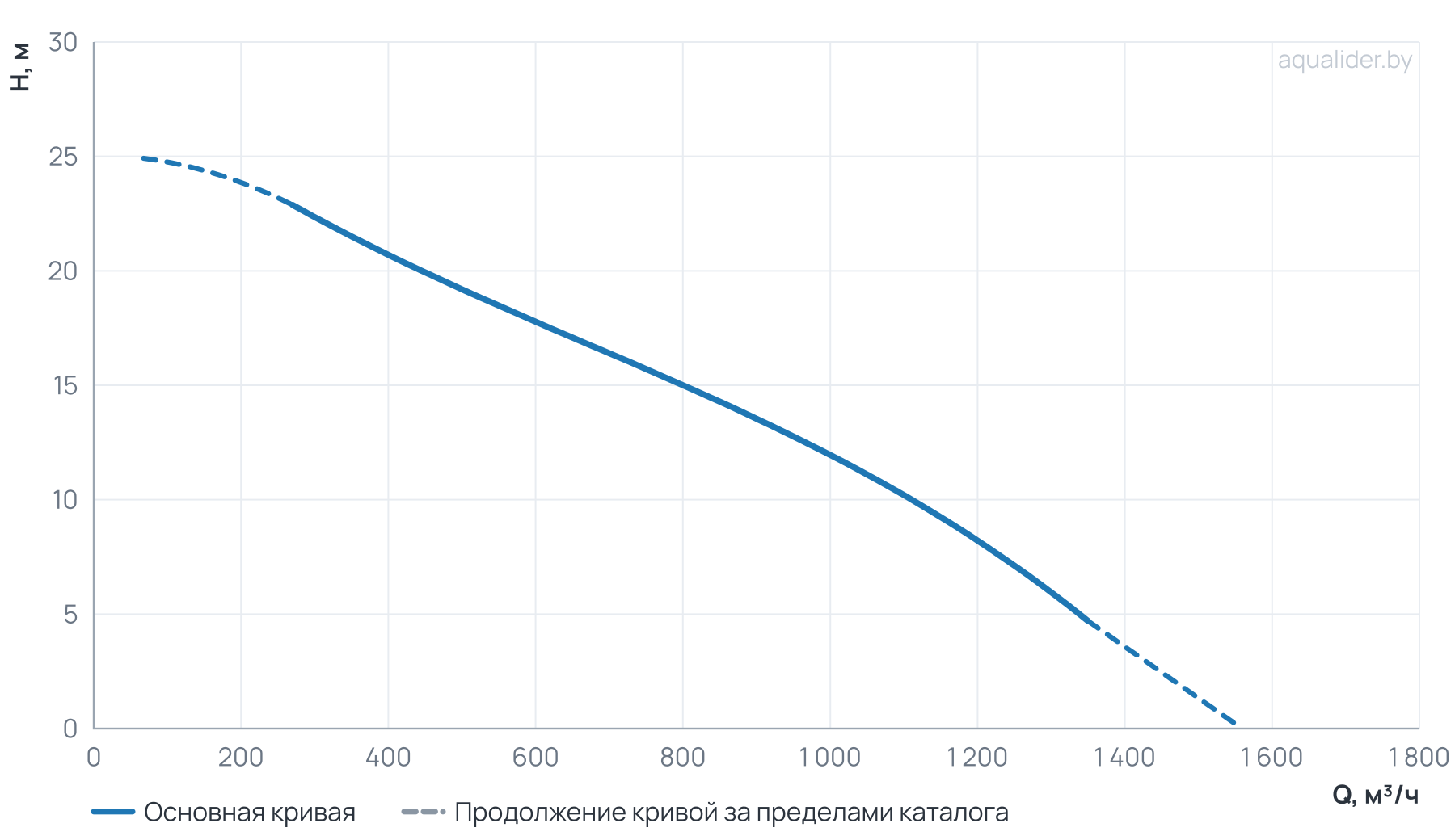 График напора и расхода: Канализационный насос Wellmix 400WQ2-1000-12-75/4_380V