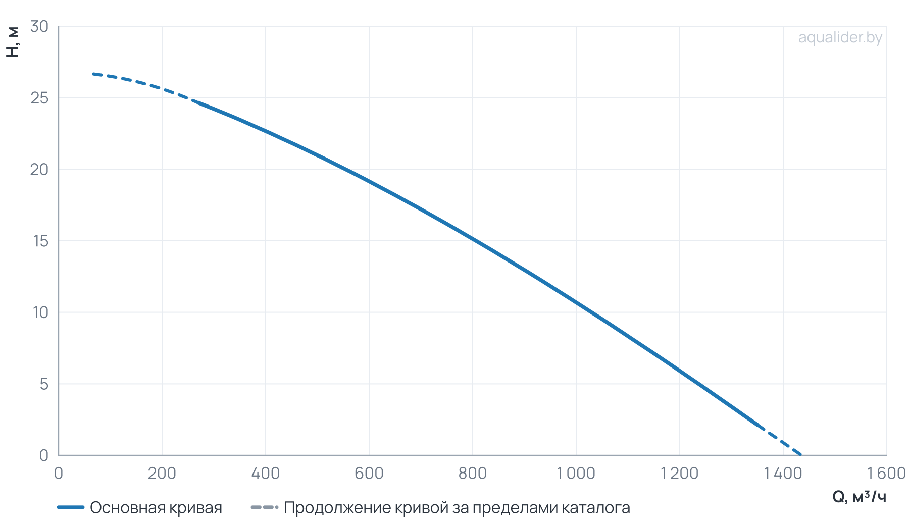График напора и расхода: Канализационный насос Wellmix 400WQ2-900-12-55/4_380V