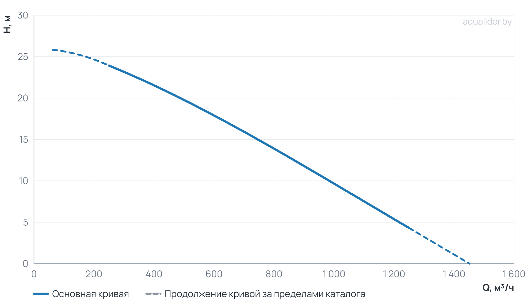 График напора и расхода: Канализационный насос Wellmix 350WQ2-1000-10-55/4_380V