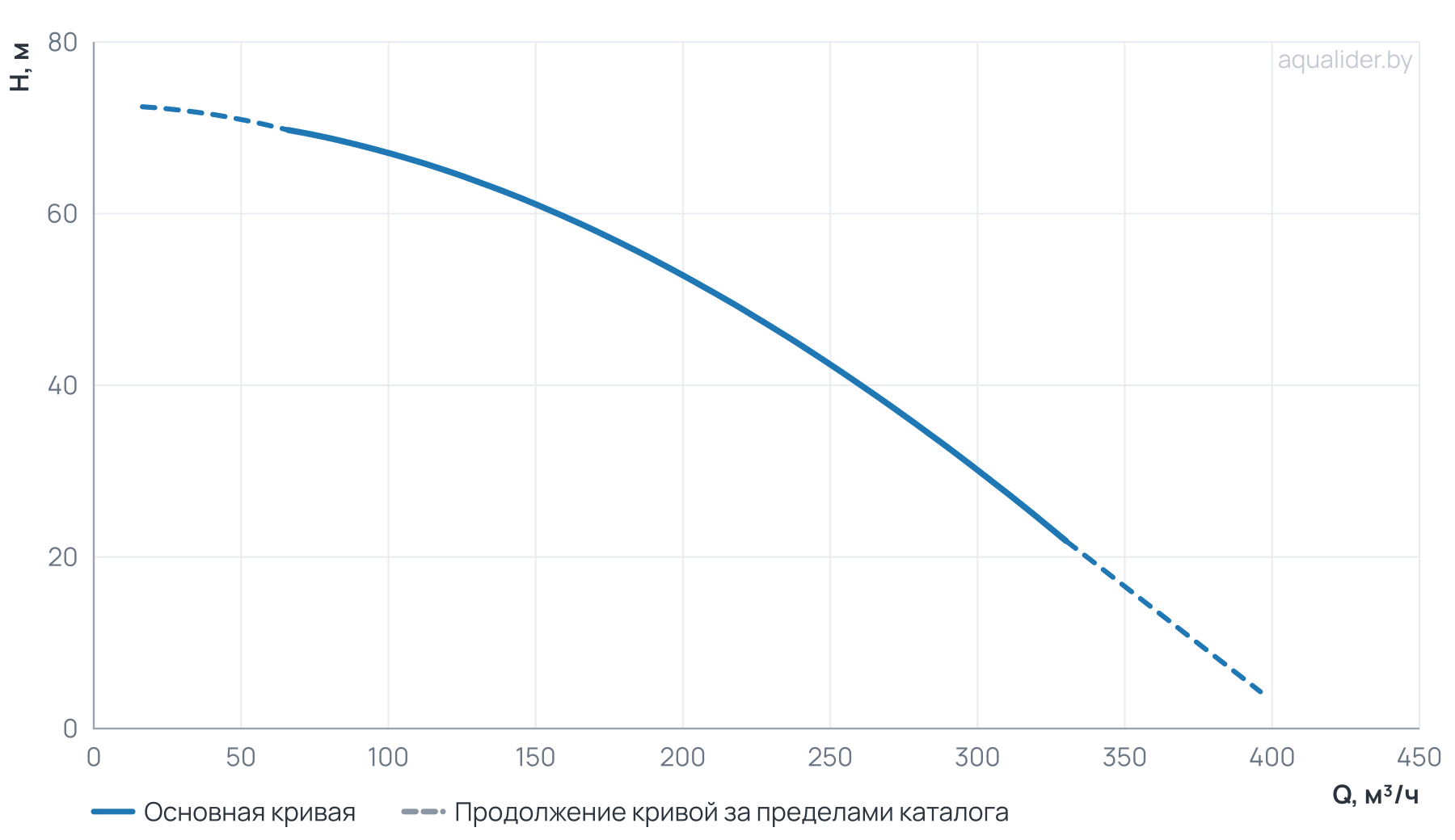 График напора и расхода: Канализационный насос Wellmix 100WQ2-100-65-55/4_380V