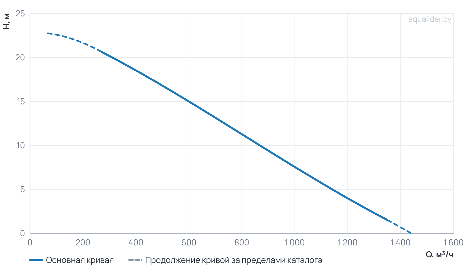 График напора и расхода: Канализационный насос Wellmix 350WQ2-1000-8-45/4_380V