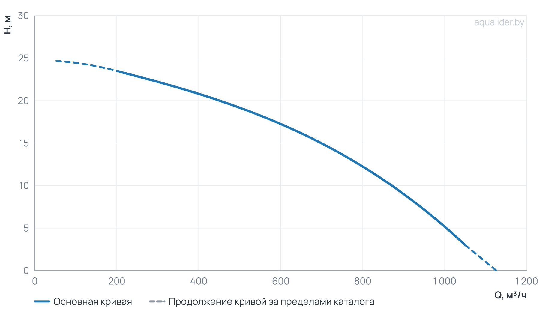 График напора и расхода: Канализационный насос Wellmix 300WQ2-800-12-45/4_380V