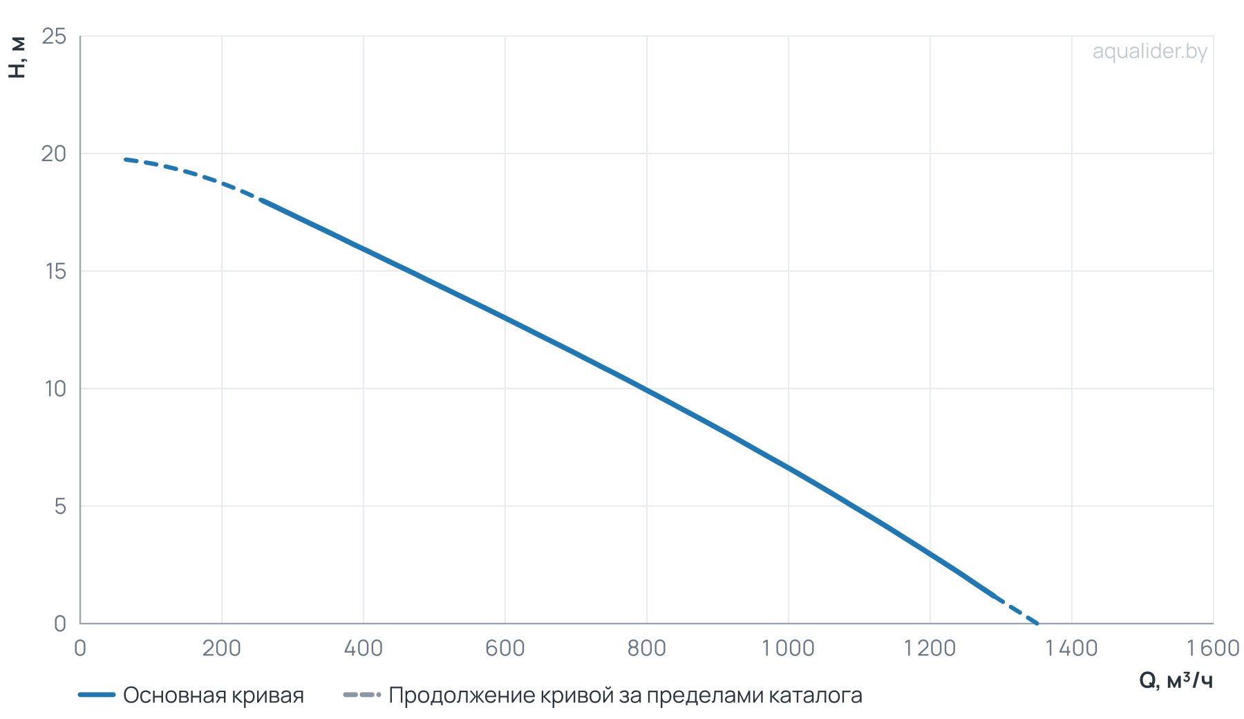 График напора и расхода: Канализационный насос Wellmix 350WQ2-1000-6-37/4_380V