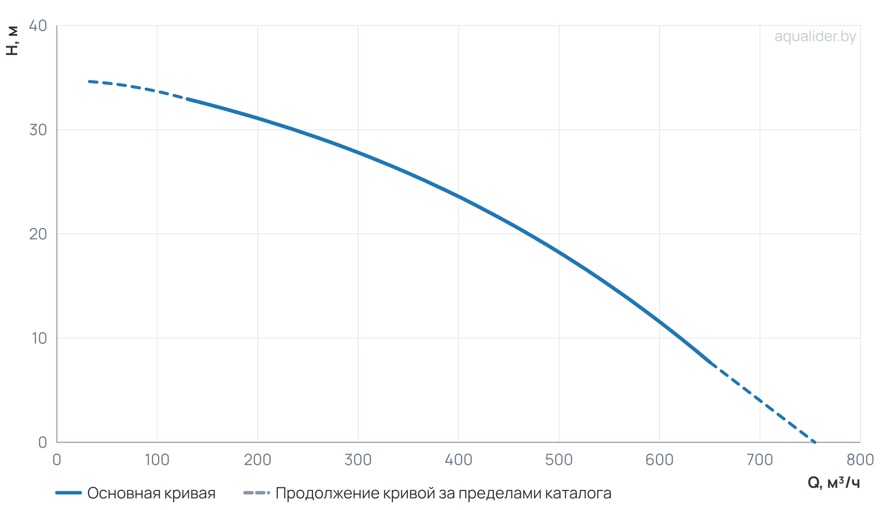 График напора и расхода: Канализационный насос Wellmix 200WQ2-350-25-37/4_380V