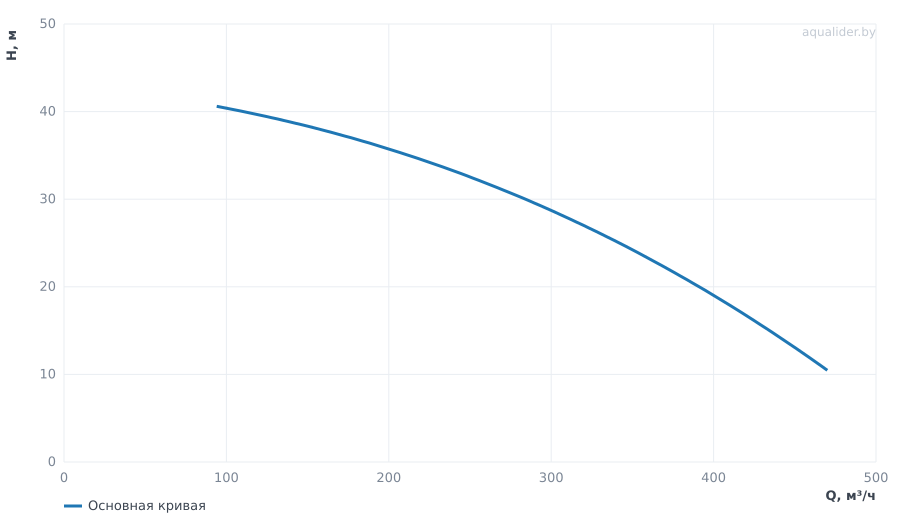 График напора и расхода: Канализационный насос Wellmix 150WQ2-200-35-37/4_380V