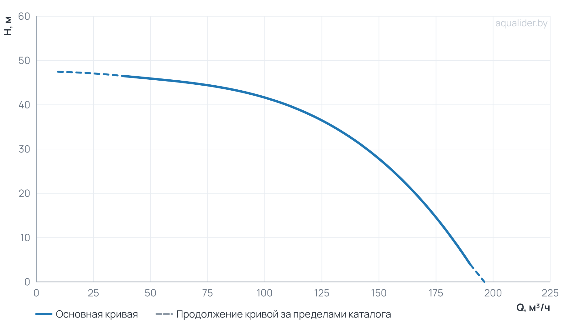 График напора и расхода: Канализационный насос Wellmix 100WQ2-100-40-22/4_380V