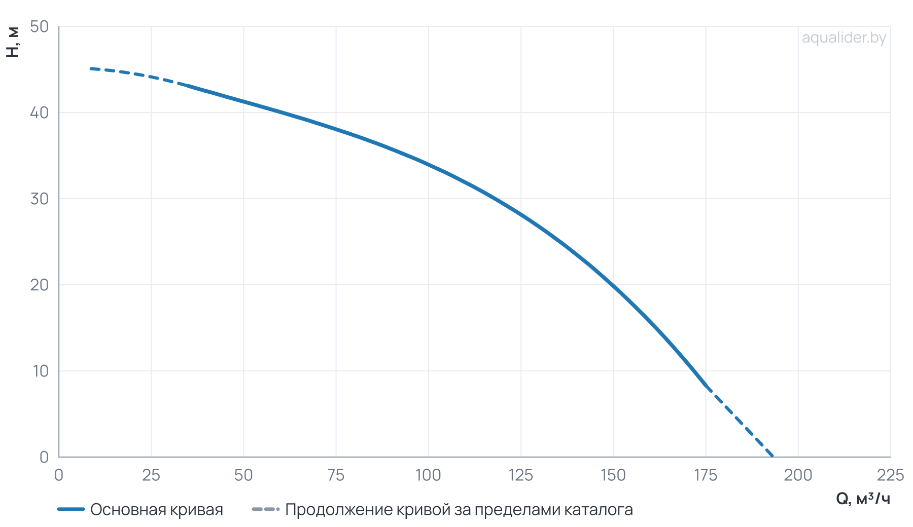 График напора и расхода: Канализационный насос Wellmix 100WQ2-80-35-15/2_380V