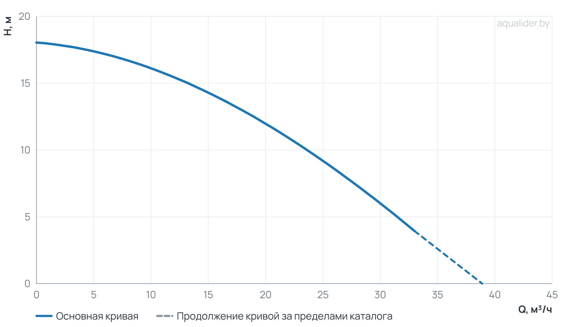 График напора и расхода: Канализационный насос 50WQ2-15-15-1.5/2_380V