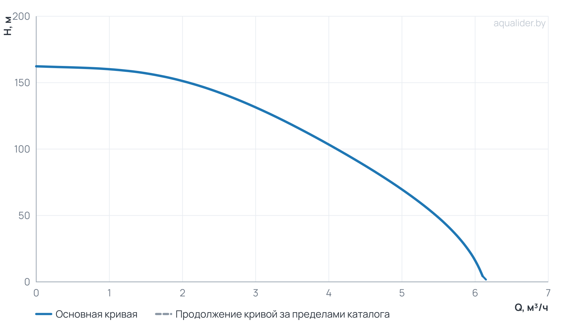 График напора и расхода: Погр. центр. электронасос БЦП 3,5-0,63-150 (2200 Вт,1 м) UNIPUMP