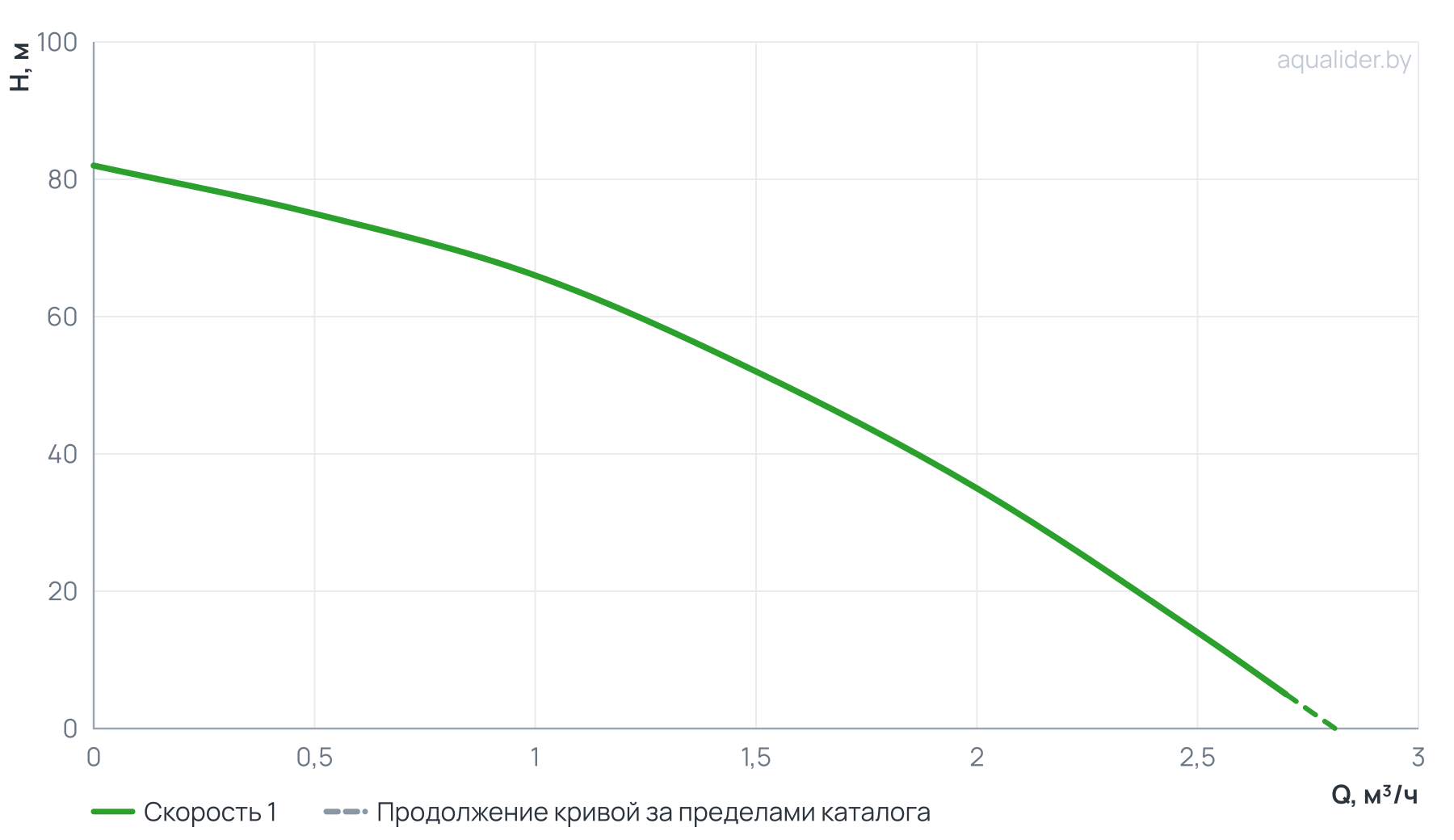 График напора и расхода: Погружной скважинный насос ECO SLIM 1-66