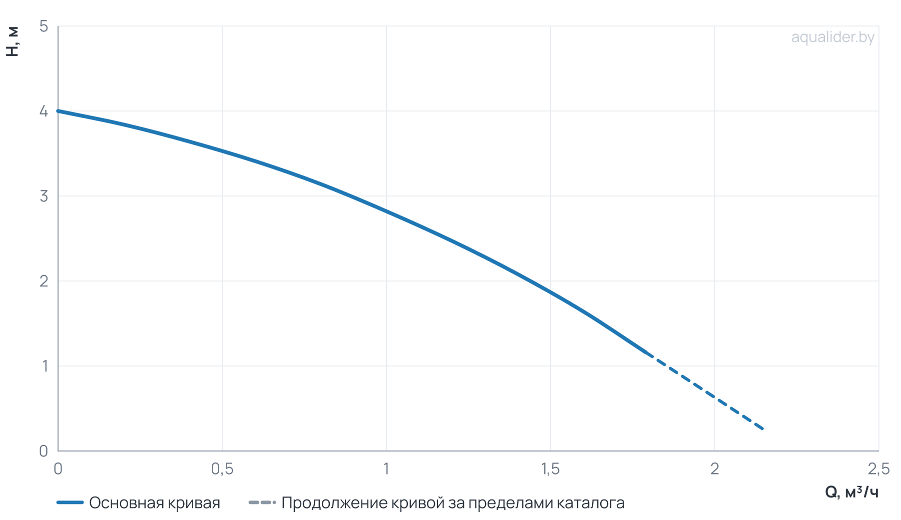 График напора и расхода: Насос циркуляц. (ГВС, тепл. пол) LPA 20-40 130 В UNIPUMP