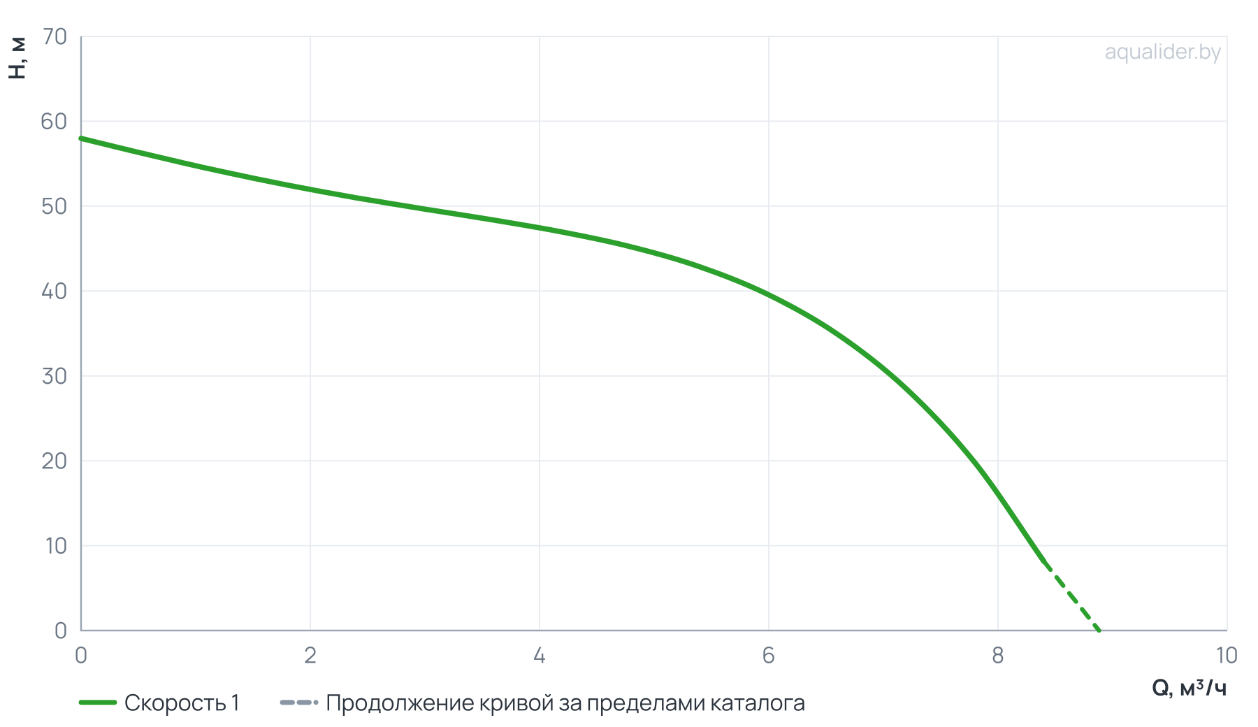 График напора и расхода: Насос MH- 500 С (многоступенчатый, поверхностный) UNIPUMP