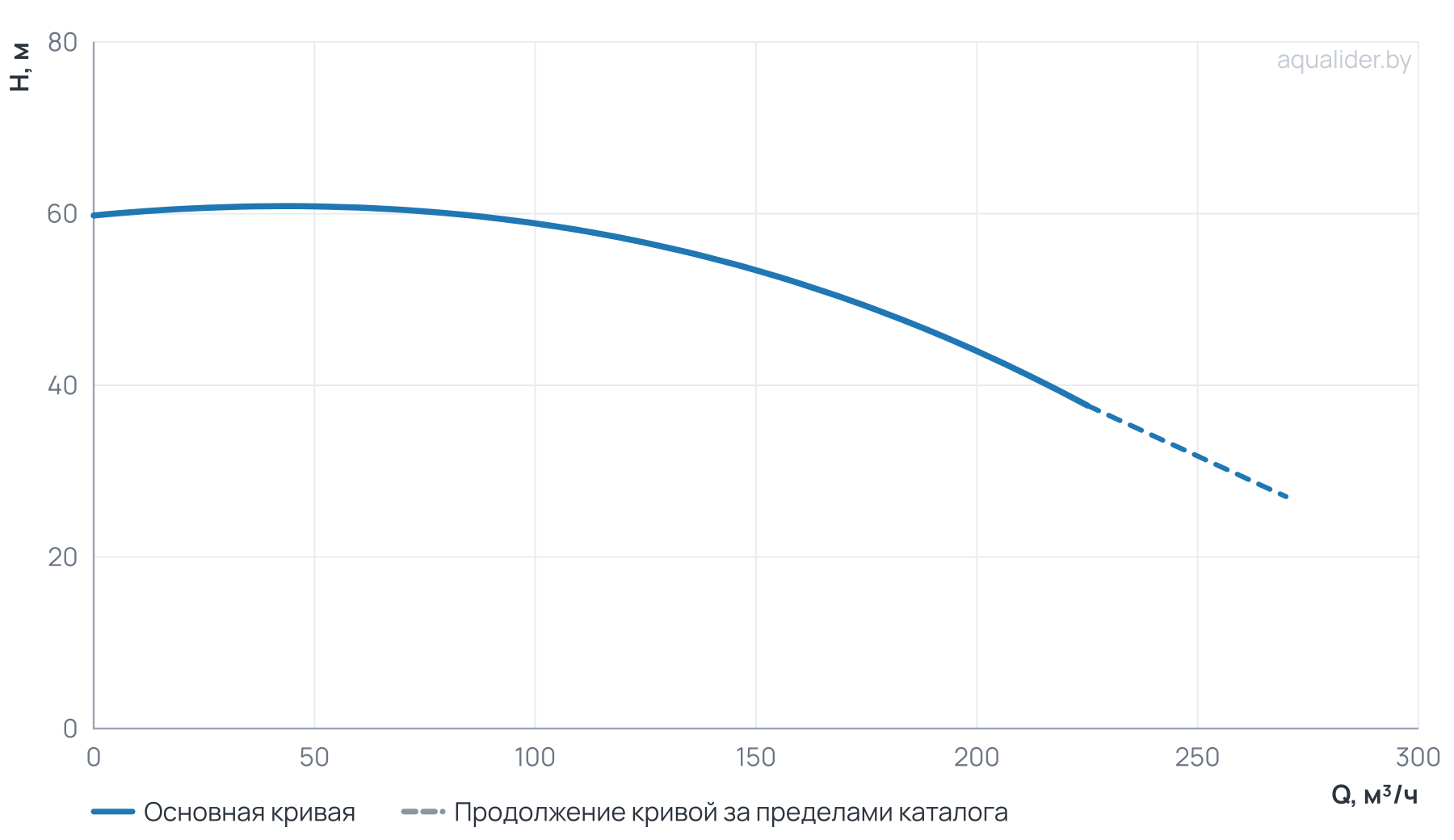 График напора и расхода: Моноблочный насос Wellmix NBW L 100-80-200-30/2-380-G-BQCN