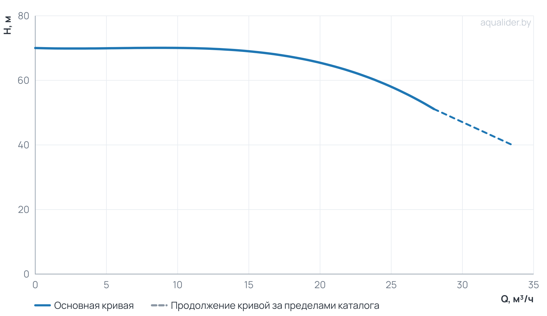 График напора и расхода: Моноблочный насос Wellmix NBW L 50-32-250-9,2/2-380-G-BQCN