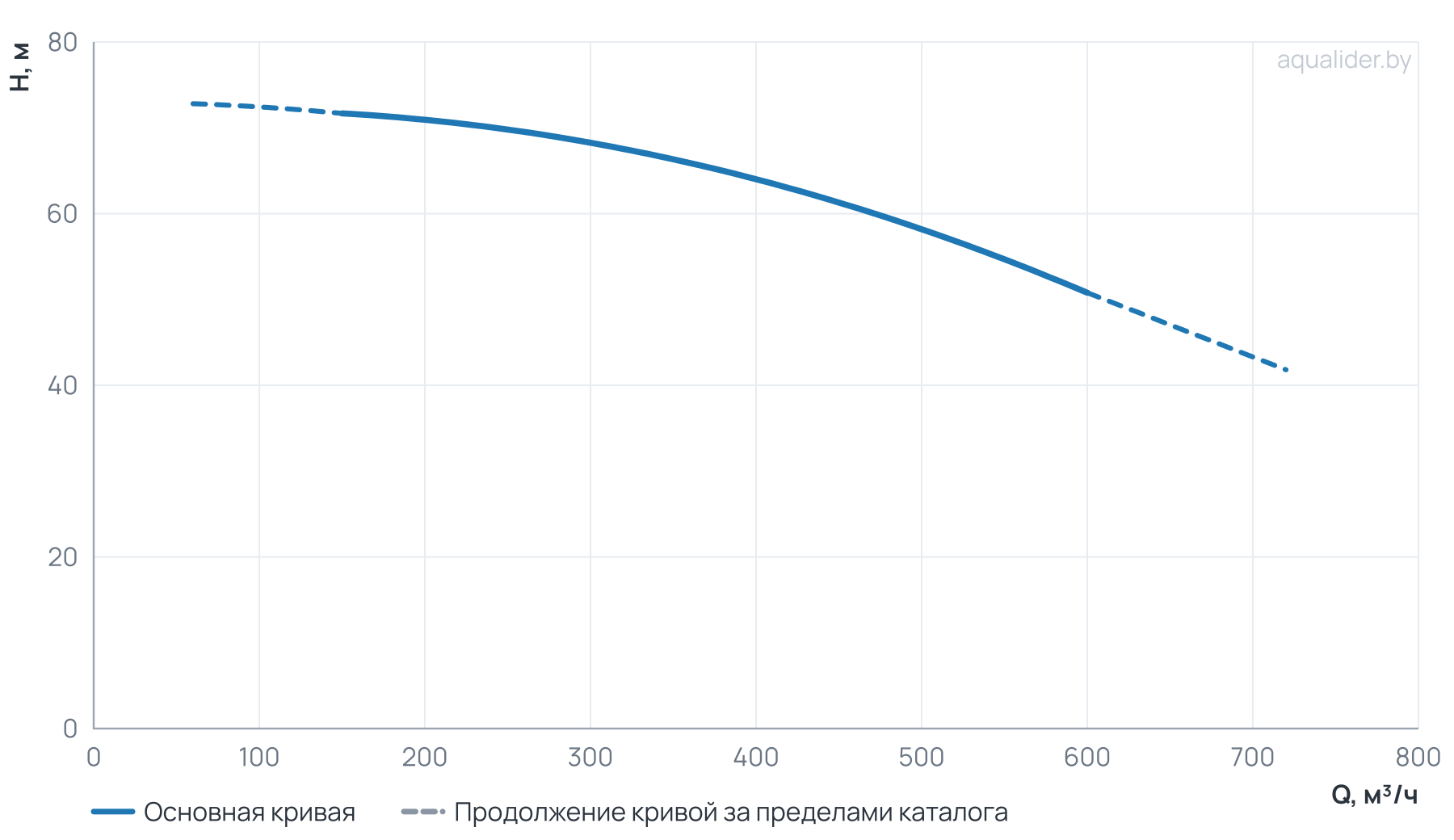 График напора и расхода: Моноблочный насос NBW 200-150-400-132.0/4-380-G-BQQE