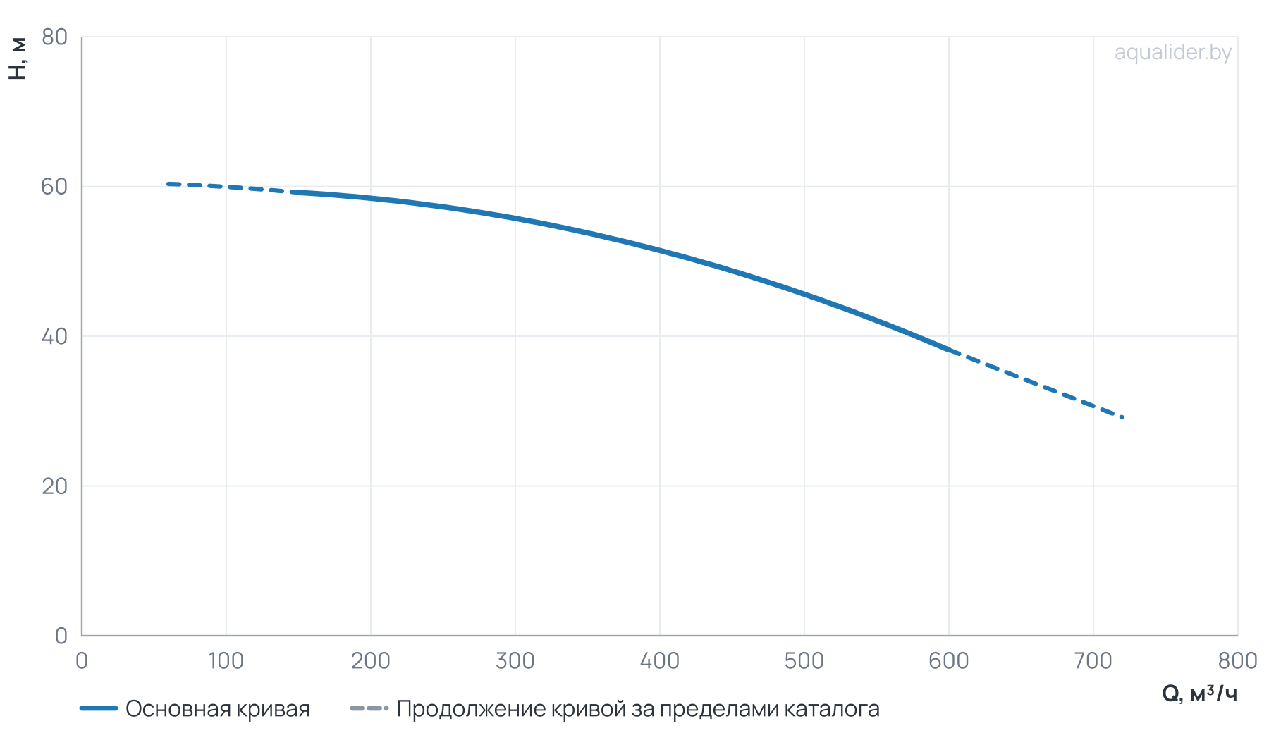 График напора и расхода: Моноблочный насос NBW 200-150-400-90.0/4-380-G-BQQE