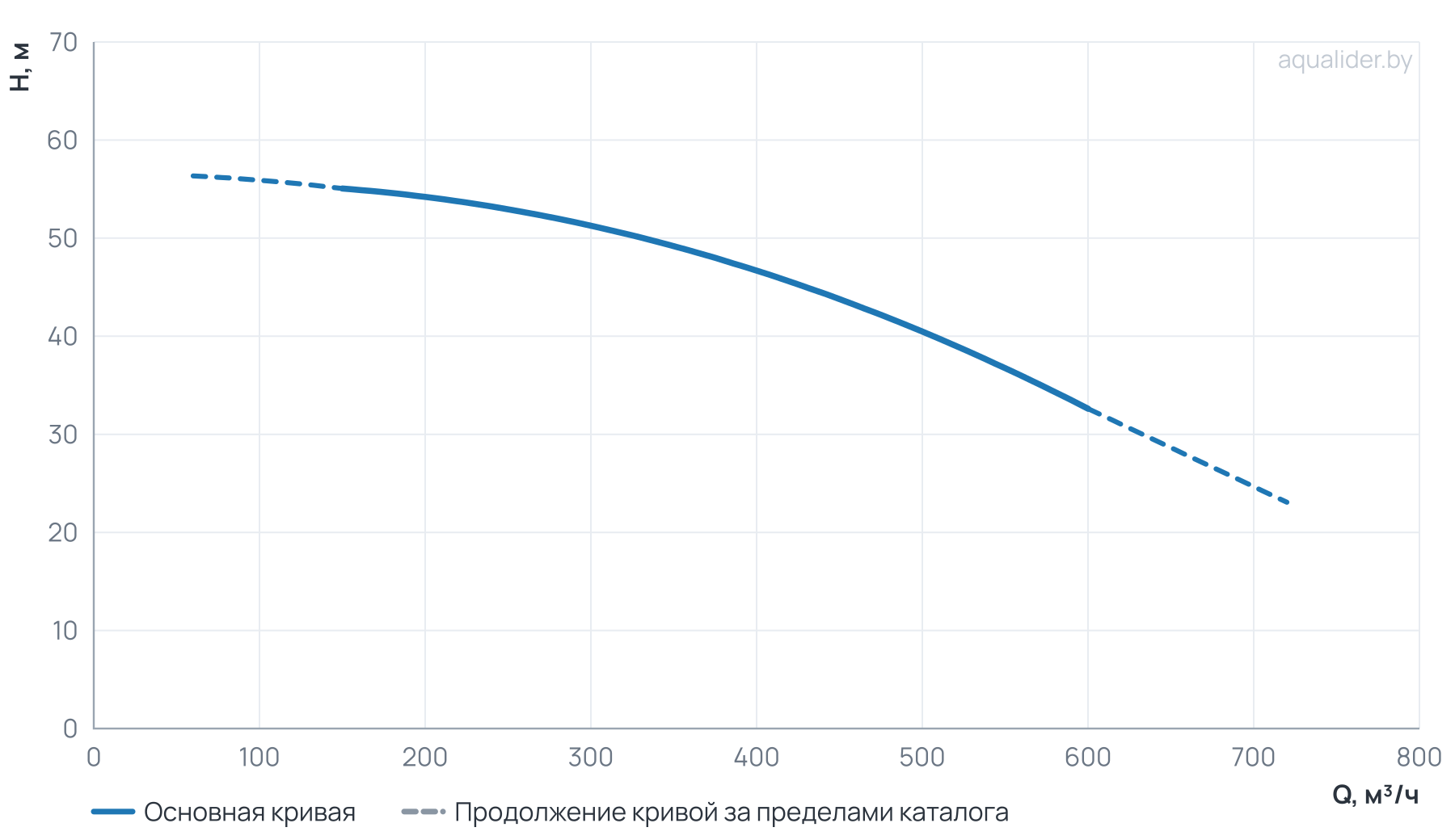 График напора и расхода: Моноблочный насос NBW 200-150-400-75.0/4-380-G-BQQE