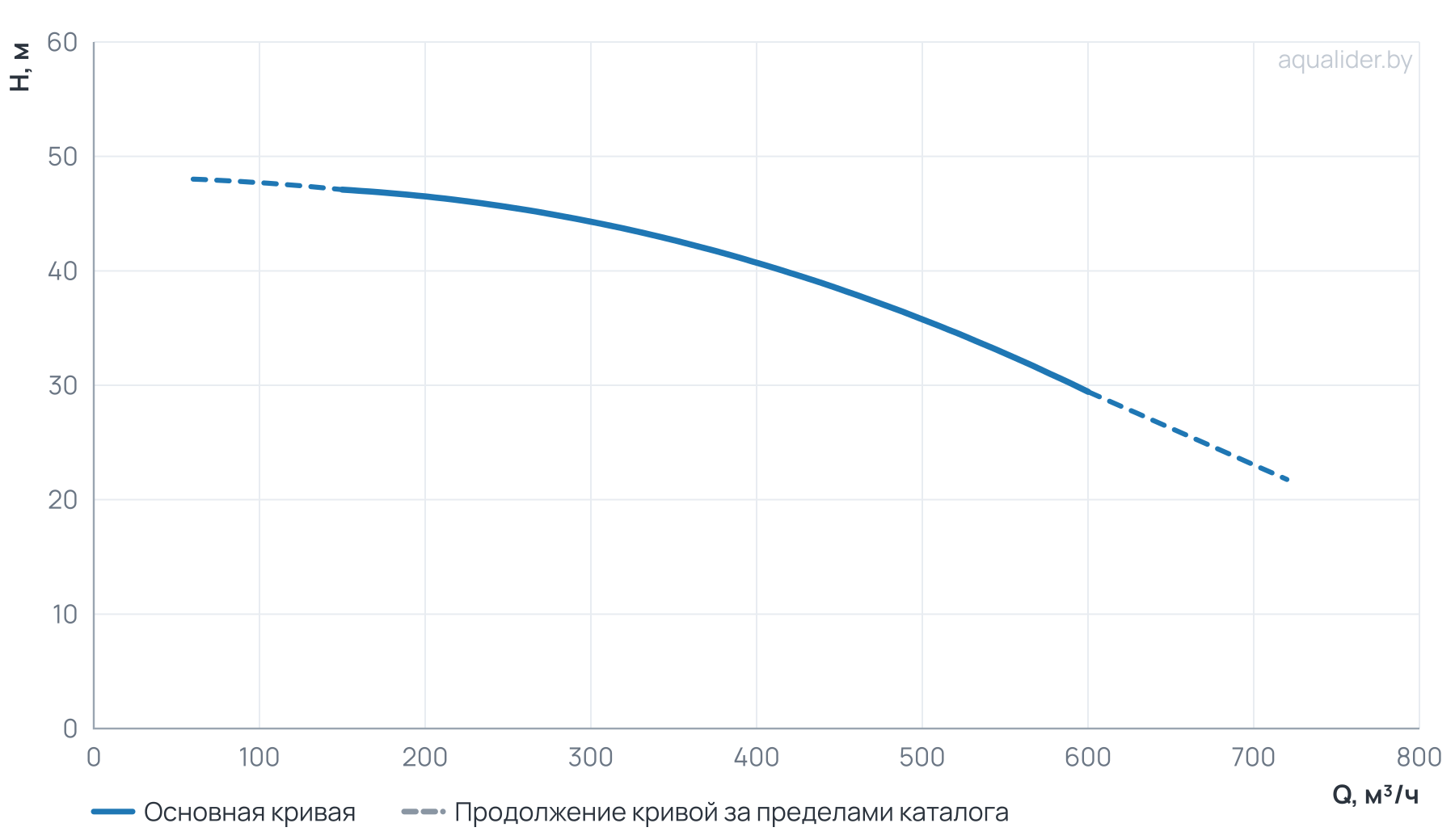 График напора и расхода: Моноблочный насос NBW 200-150-315-75.0/4-380-G-BQQE