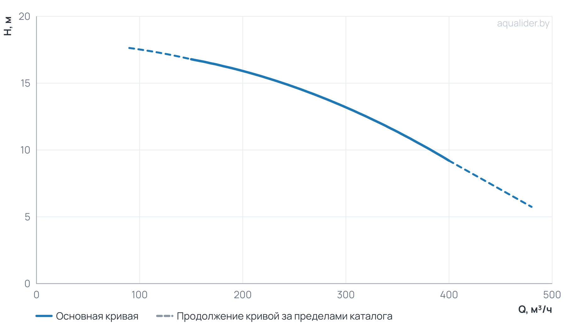 График напора и расхода: Моноблочный насос NBW 200-150-250-15.0/4-380-G-BQQE