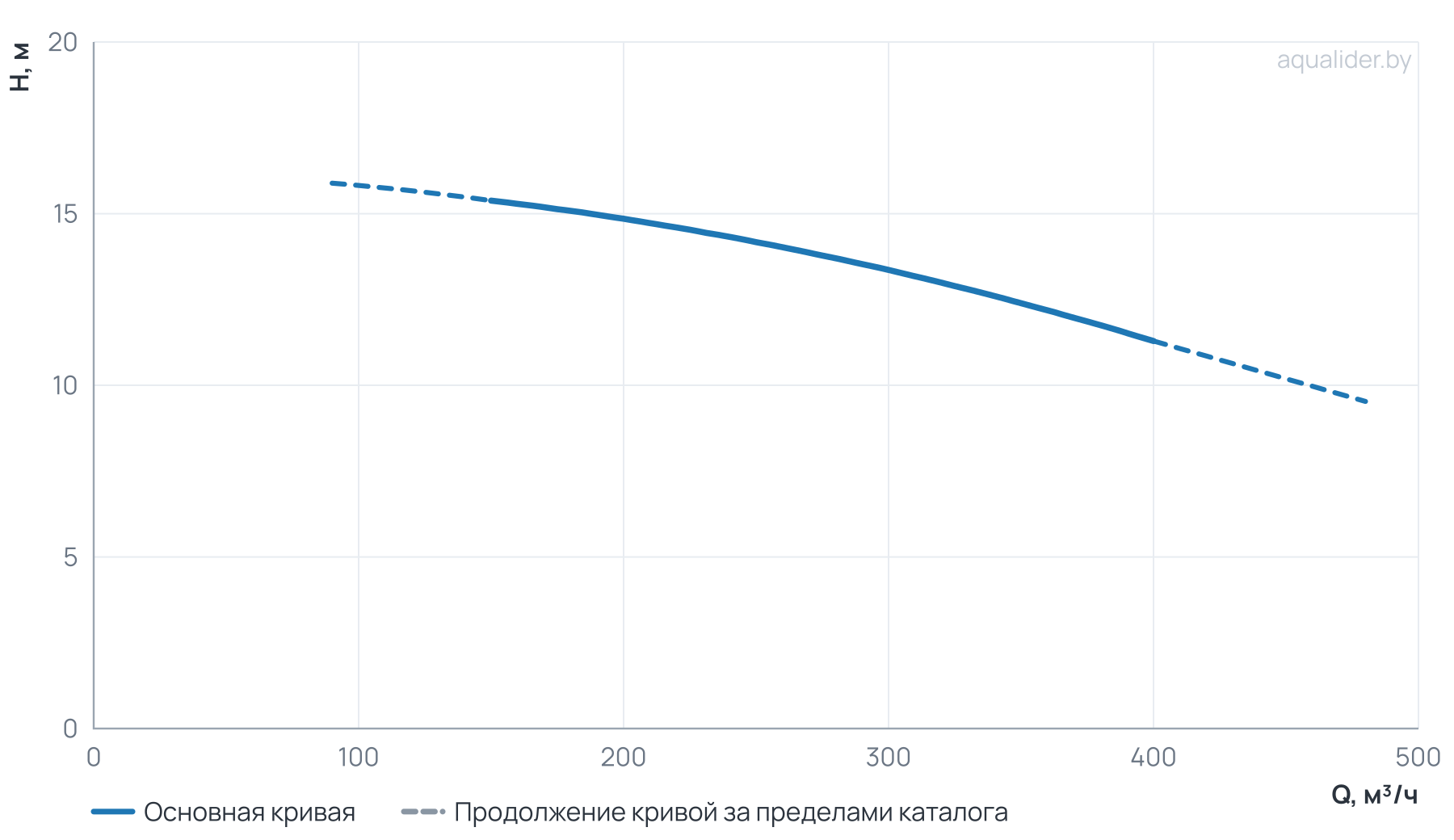 График напора и расхода: Моноблочный насос NBW 200-150-200-15.0/4-380-G-BQQE