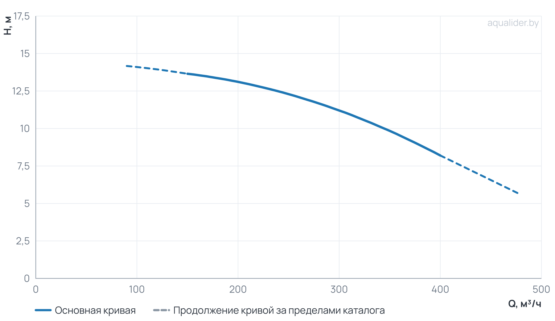 График напора и расхода: Моноблочный насос NBW 200-150-200-11.0/4-380-G-BQQE