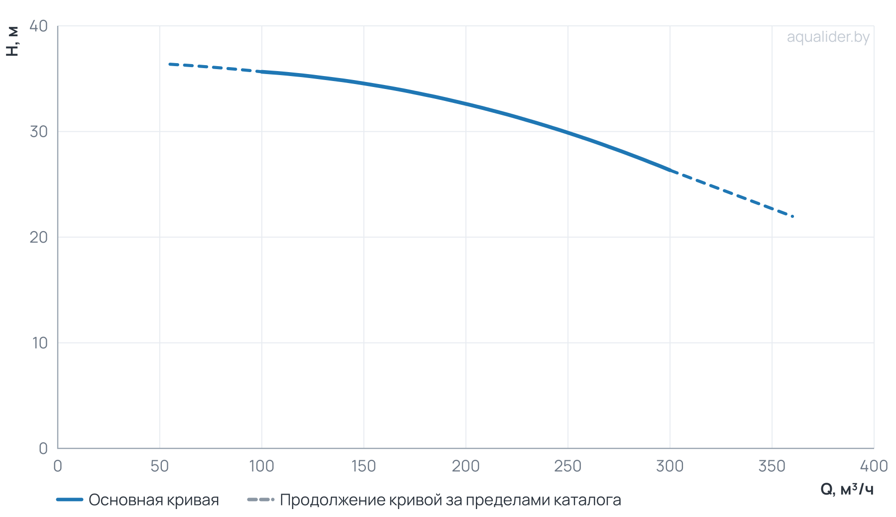 График напора и расхода: Моноблочный насос NBW 150-125-315-30.0/4-380-G-BQQE