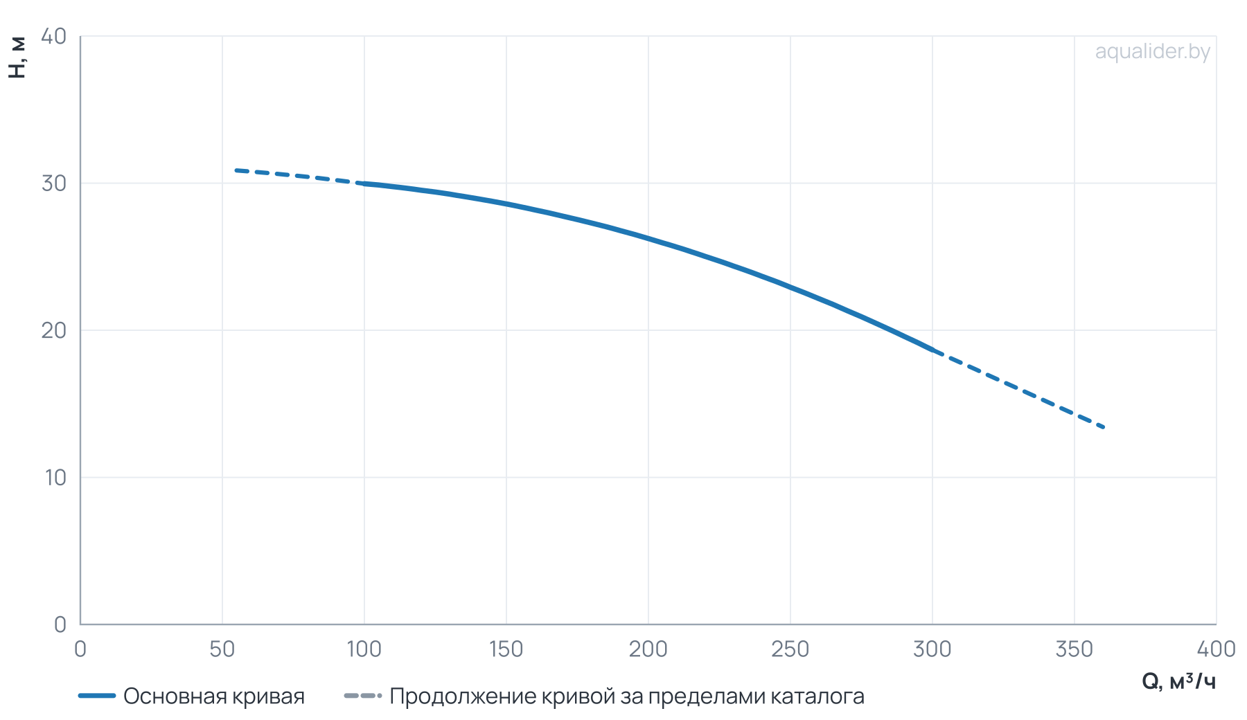 График напора и расхода: Моноблочный насос NBW 150-125-315-22.0/4-380-G-BQQE
