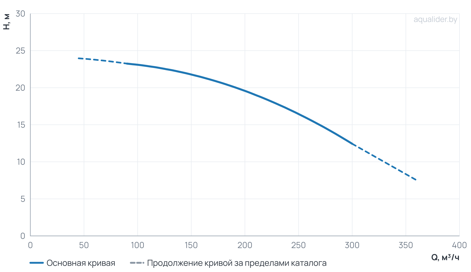 График напора и расхода: Моноблочный насос NBW 150-125-250-15.0/4-380-G-BQQE