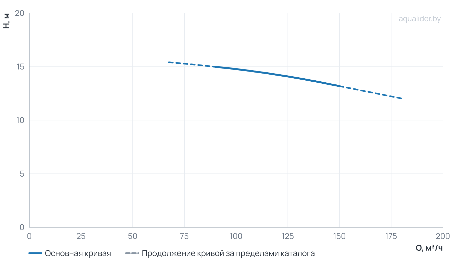 График напора и расхода: Моноблочный насос NBW 150-125-250-7.5/4-380-G-BQQE