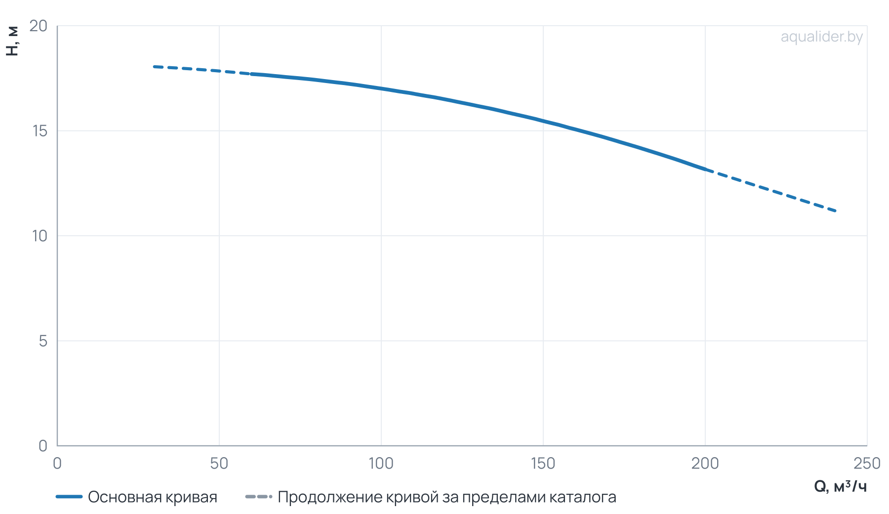 График напора и расхода: Моноблочный насос NBW 150-125-200-11.0/4-380-G-BQQE