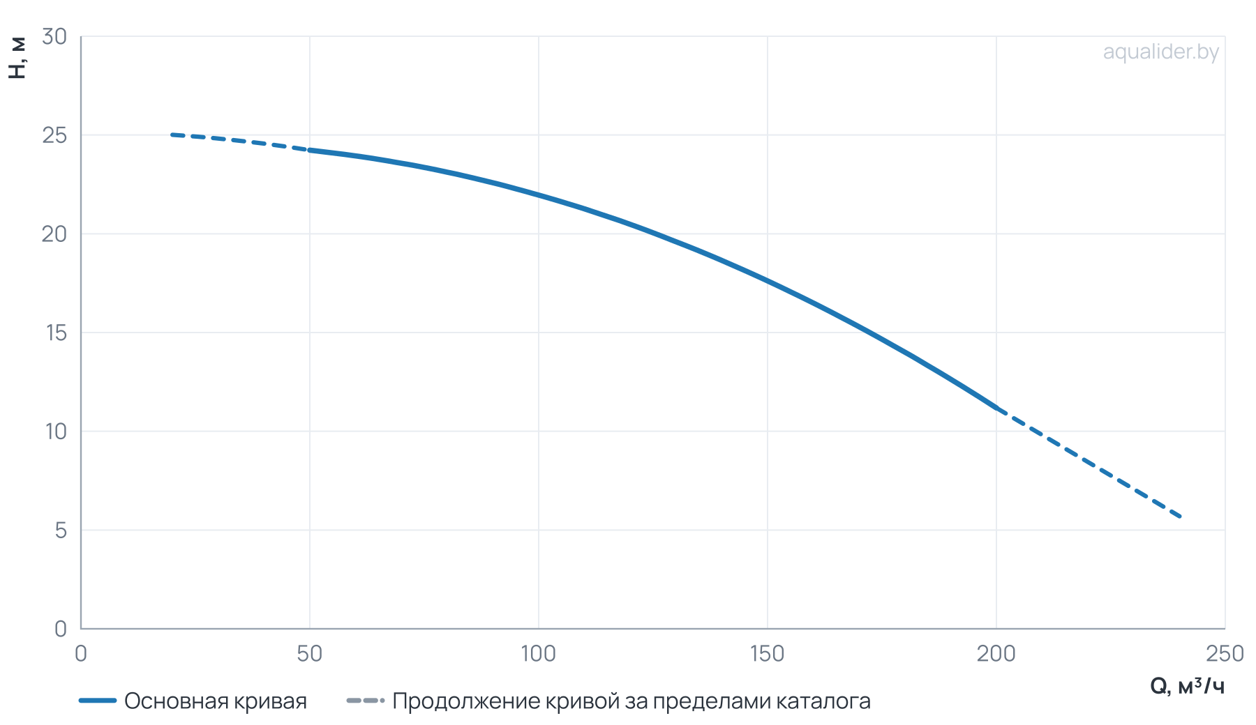 График напора и расхода: Моноблочный насос NBW 125-100-250-11.0/4-380-G-BQQE