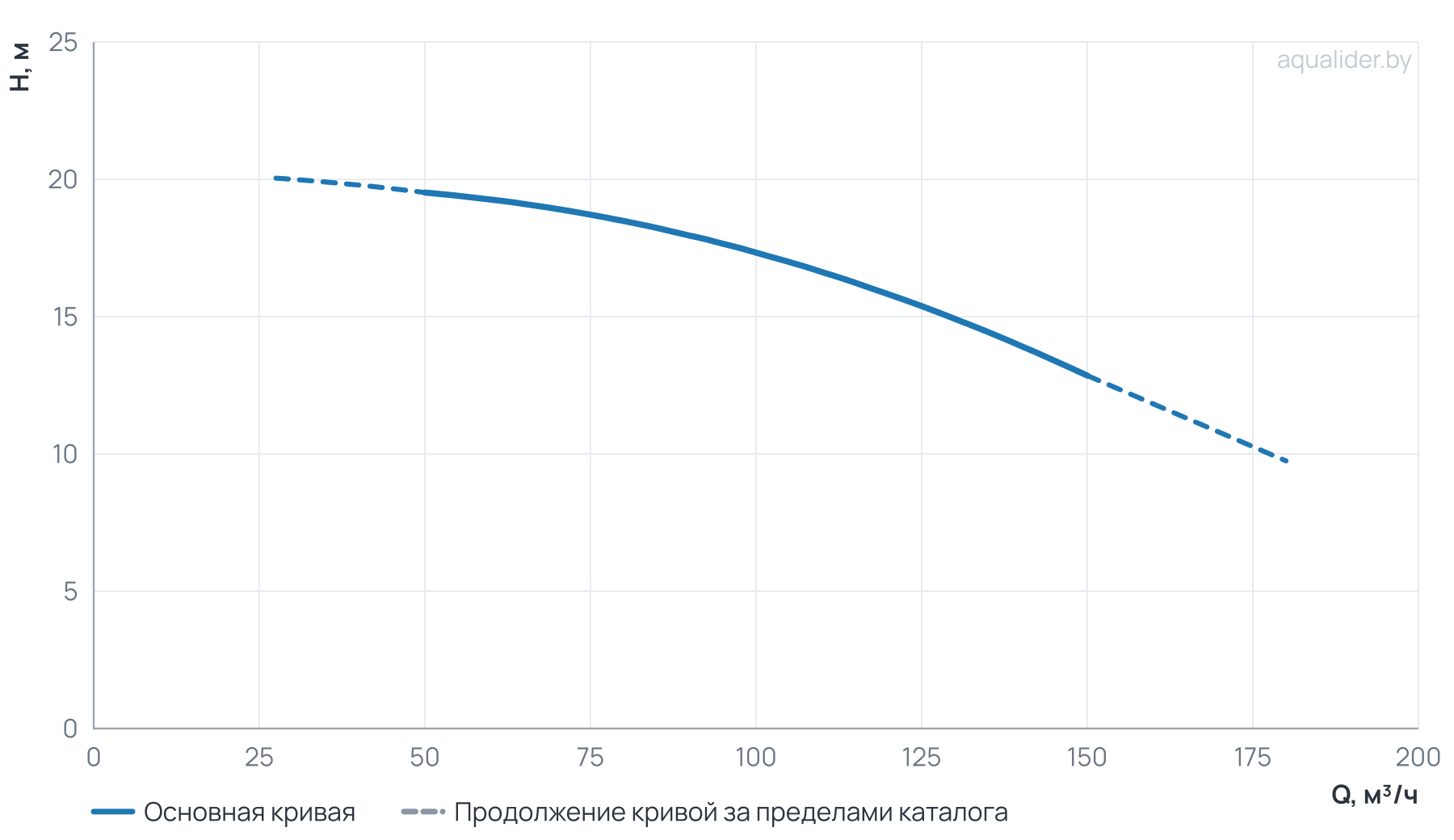 График напора и расхода: Моноблочный насос NBW 125-100-250-7.5/4-380-G-BQQE