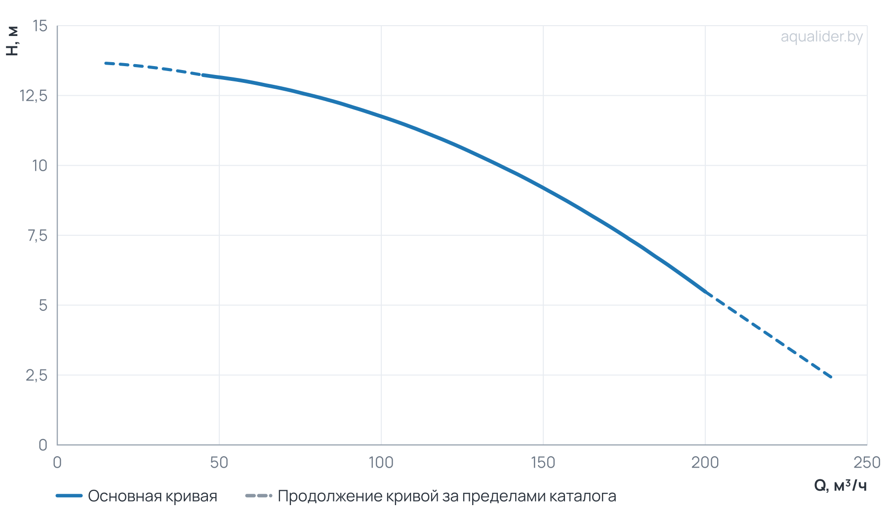 График напора и расхода: Моноблочный насос NBW 125-100-200-5.5/4-380-G-BQQE